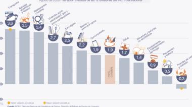 La inflación de agosto fue del 1,9% y acumula 19,5% en lo que va del año